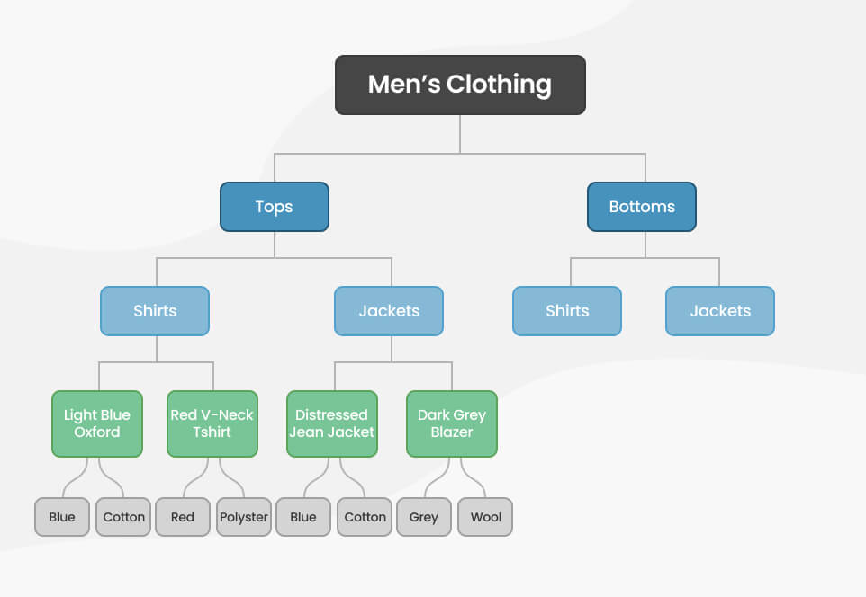 Product Taxonomy Important